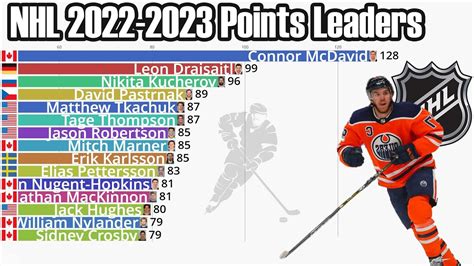 nhl playoff leaders|nhl scoring leaders 2022 23.